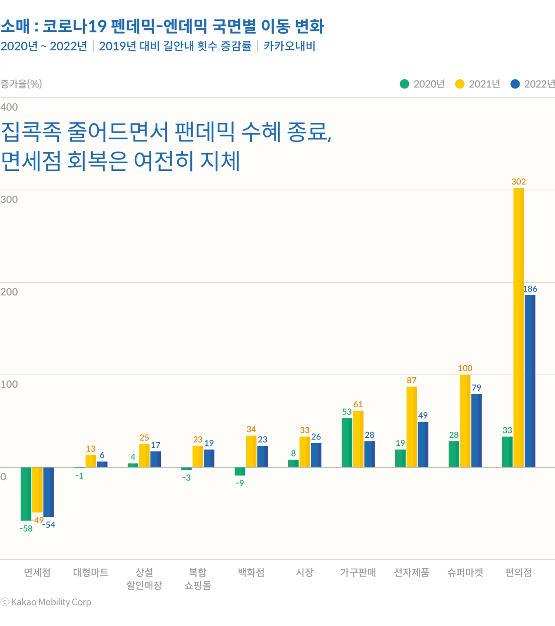 펜데믹-엔데믹 국면별 이동 변화. 자료=카카오모빌리티