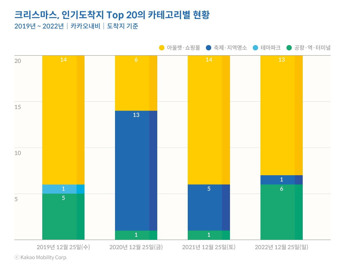 2019년~2022년 크리스마스 인기 도착지 톱 20 카테고리별 현황. 자료=카카오모빌리티