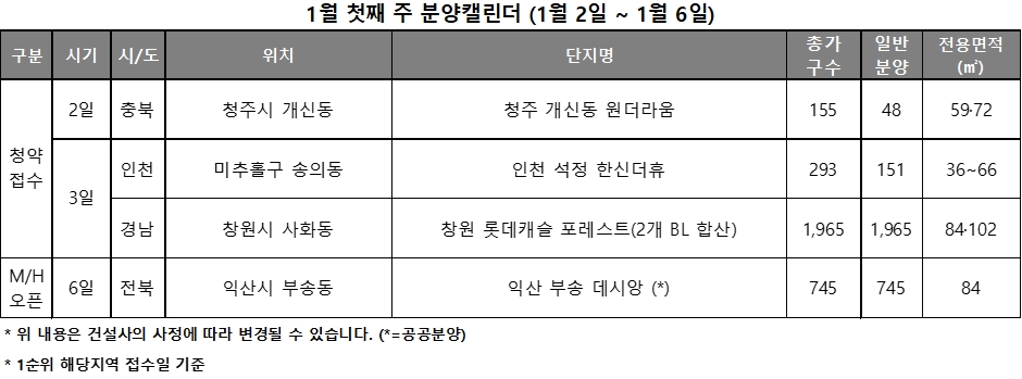 1월 1주 분양일정 캘린더 / 자료제공=리얼투데이