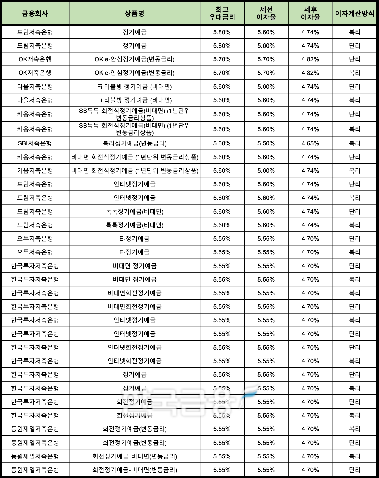 자료 : 금융상품한눈에 24개월 1000만원 예치 시