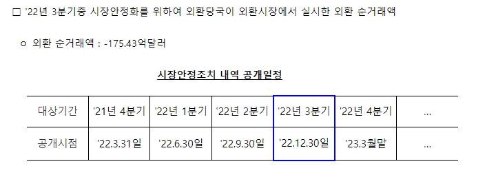 자료출처= 한국은행 홈페이지 외환당국 순거래액 내역 갈무리(2022.12.30)