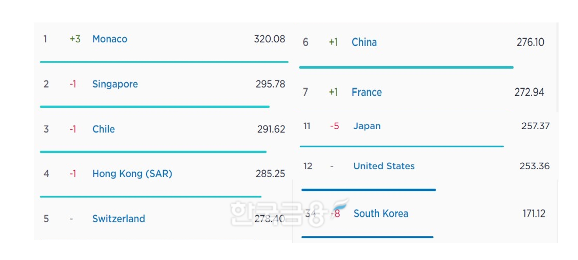 국가별 초고속 인터넷 다운로드 속도 및 순위. 사진=스피드 테스트 홈페이지 갈무리