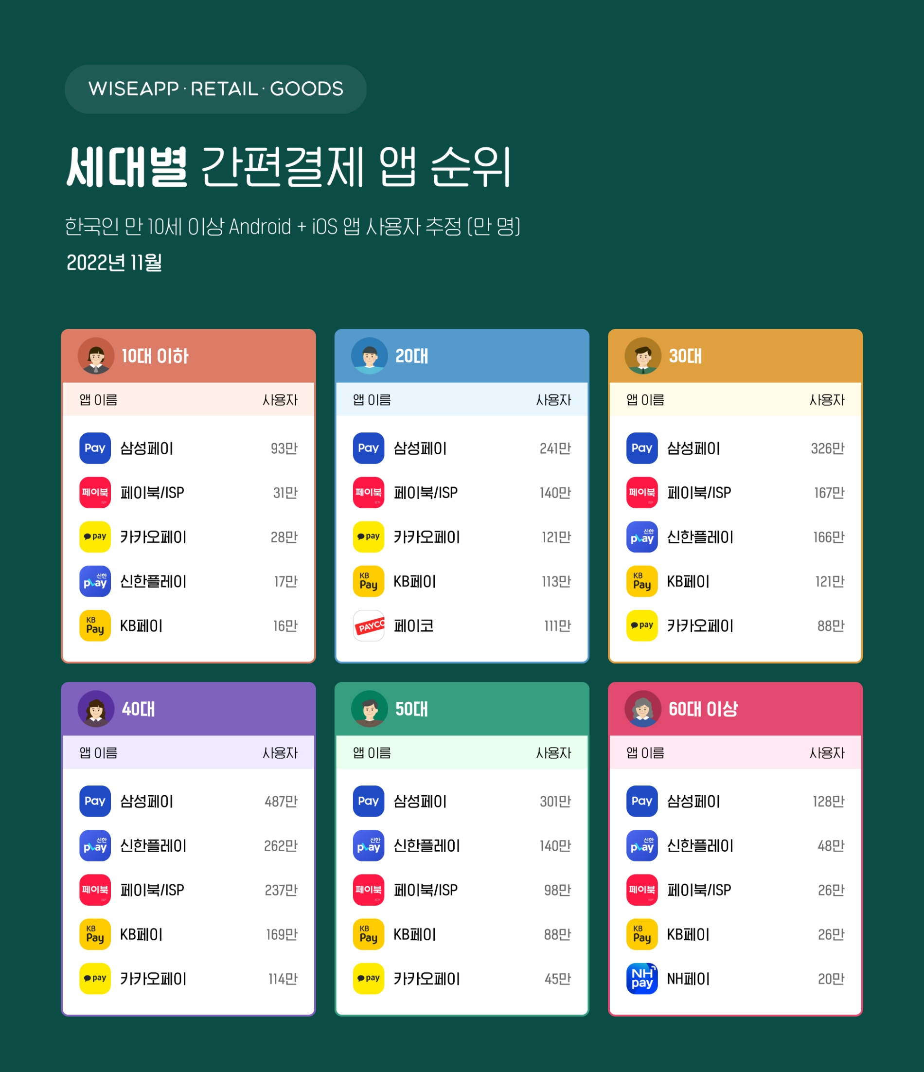 세대별 간편결제 앱 사용 현황. /자료제공=와이즈앱·리테일·굿즈