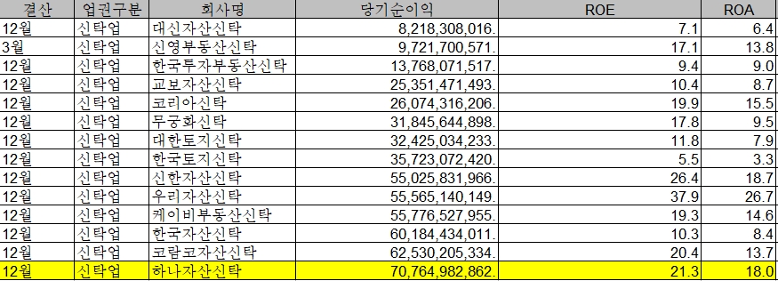 2022년 3분기 누계 국내 부동산신탁사 당기순이익, ROE, ROA 추이 / 자료=금융투자협회 전자공시