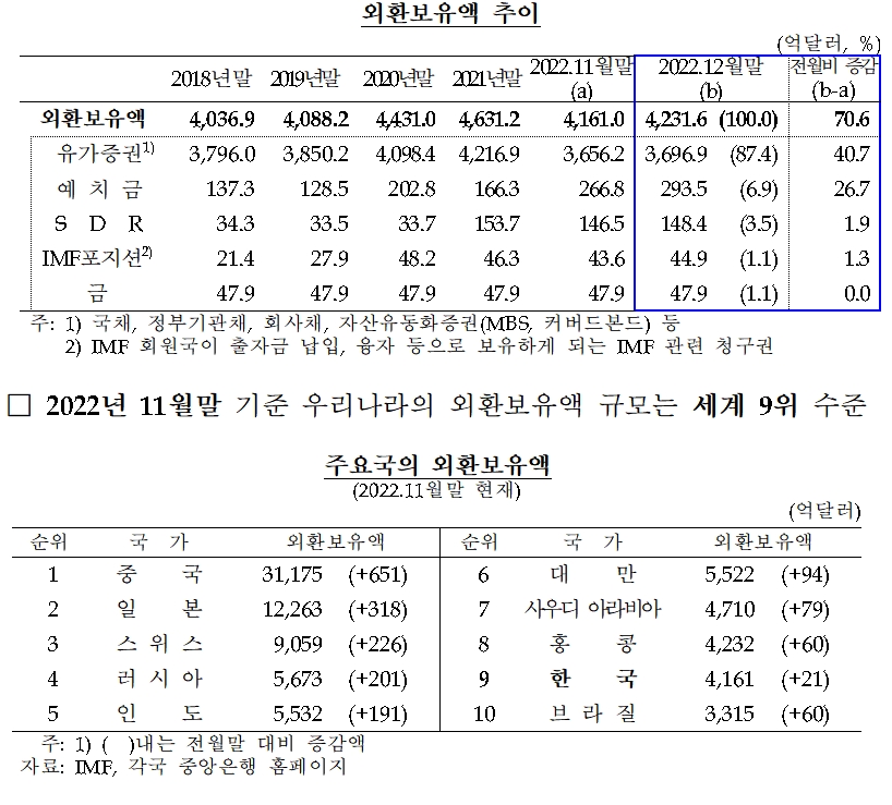 외환보유액 / 자료제공= 한국은행(2023.01.04)