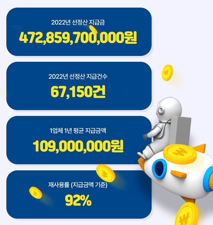 올라핀테크가 ‘2022 올라 선정산 연말결산’을 공개했다. /자료제공=올라핀테크