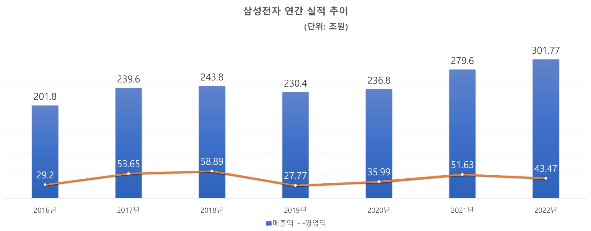 삼성전자 연간 실적 추이. 자료=삼성전자