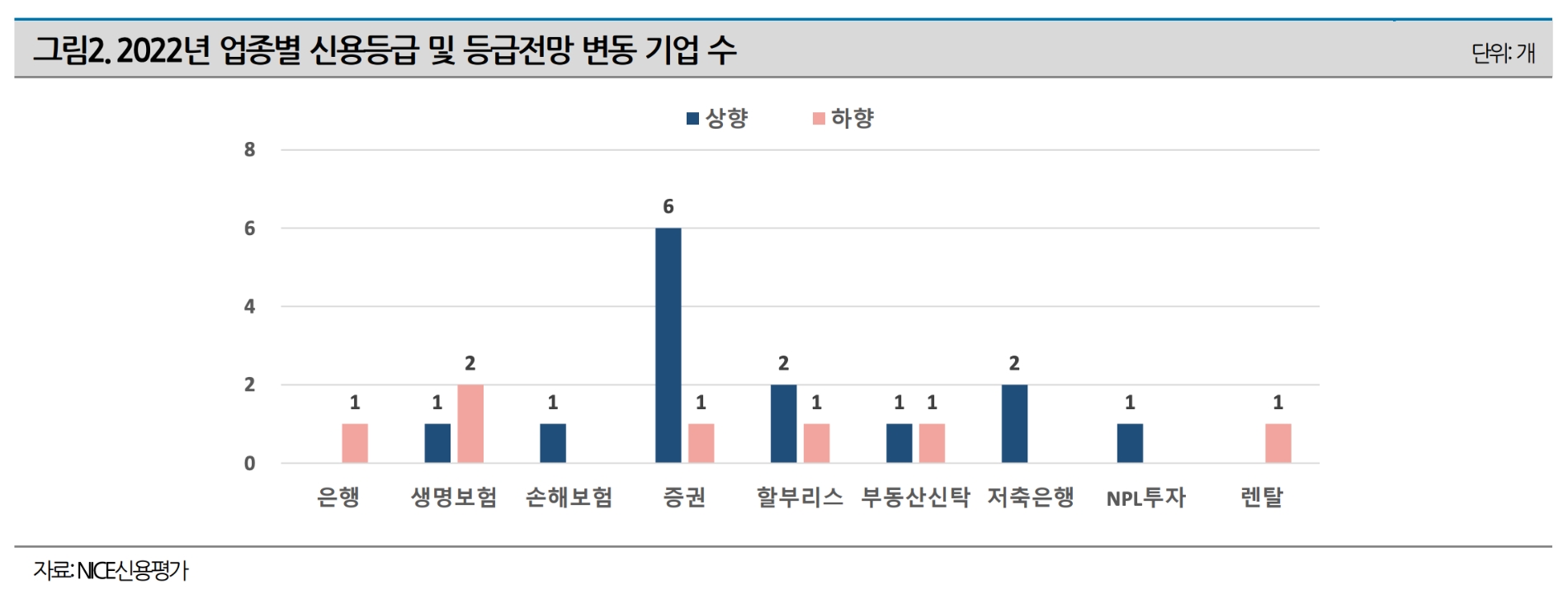 2022년 업종별 신용등급 및 등급전망 변동 기업 수. /자료제공=나이스신용평가