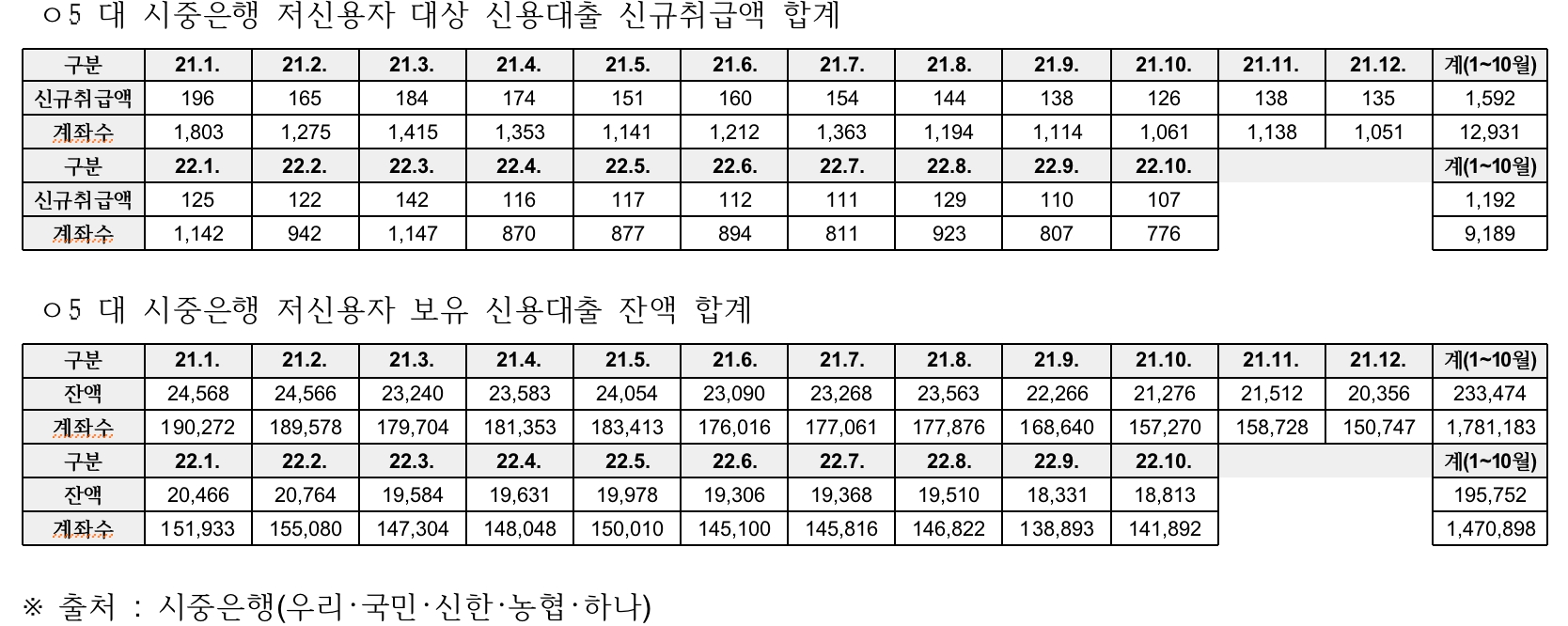 저신용자 '대출 보릿고개'…은행 신용대출 취급액 급감