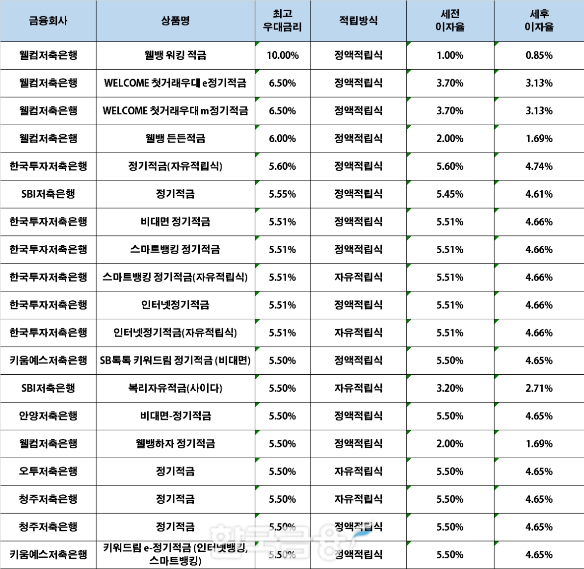 자료 : 금융상품한눈에, 10만원 씩 12개월
