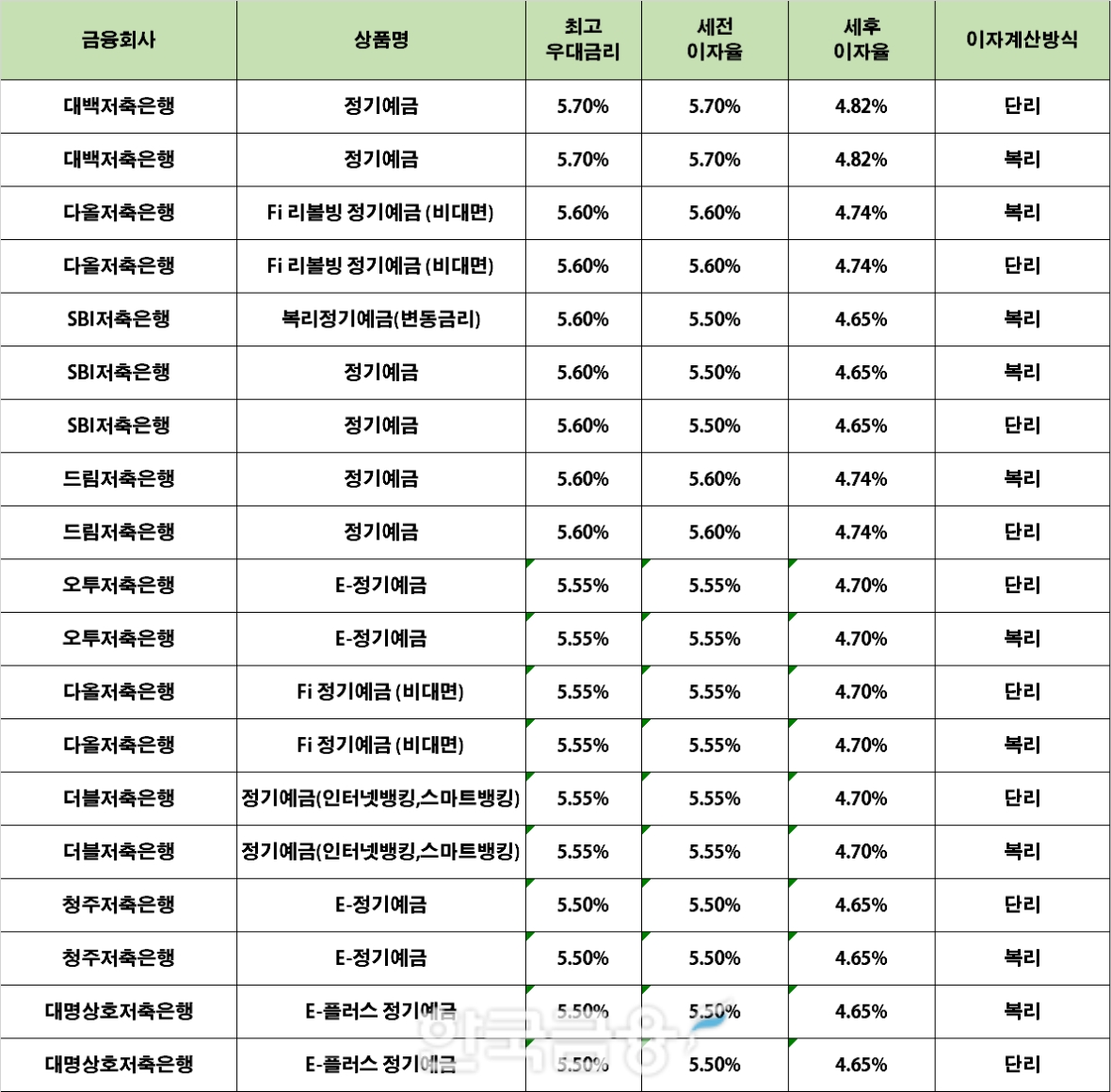 자료 : 금융상품한눈에 12개월 1000만원 예치 시