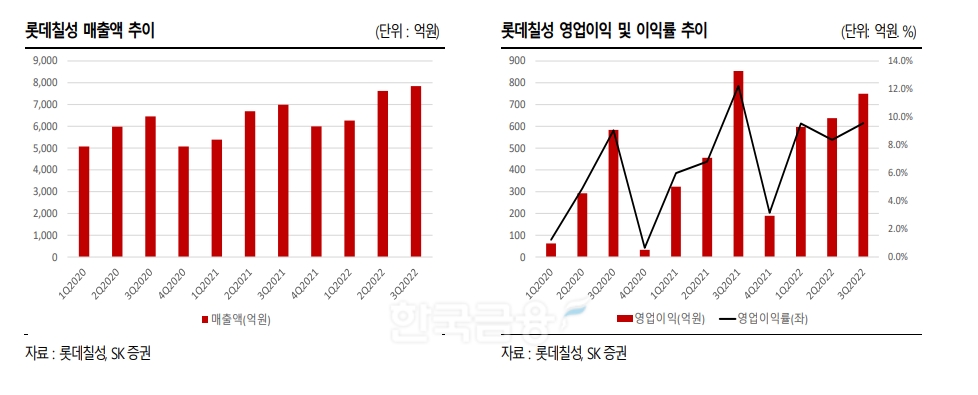롯데칠성(대표 박윤기) 매출액과 영업이익 및 이익률 추이./자료=롯데칠성‧SK증권(대표 김신‧전우종)
