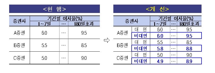 신용거래융자 개설방식 별 이자율 공시 신설 / 자료제공= 금융감독원(2023.01.09)