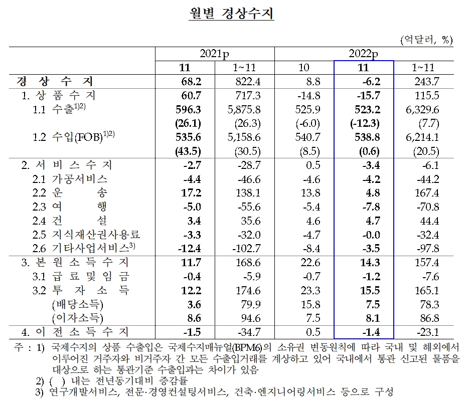 경상수지 / 자료제공= 한국은행(2023.01.10)