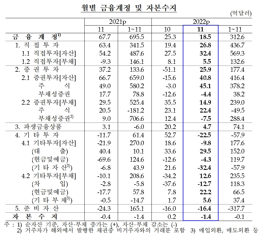 자본수지 / 자료제공= 한국은행(2023.01.10)