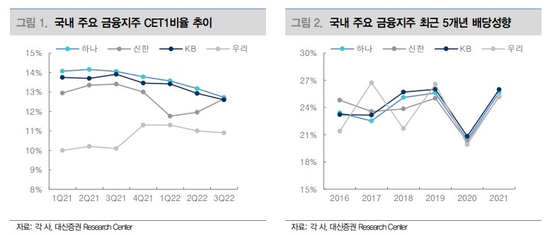 금융지주 주주환원 경쟁 뛰어드나…배당 확대 기대감 고조
