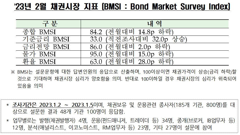 2023년 2월 채권시장 지표 / 자료제공= 금융투자협회(2023.01.11)