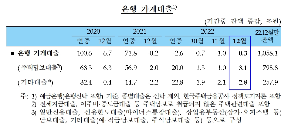 은행 가계대출 / 자료제공= 한국은행(2023.01.12)