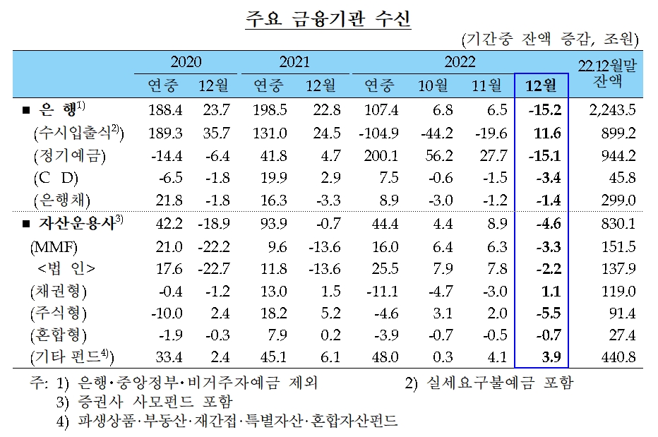 금융기관 수신 / 자료제공= 한국은행(2023.01.12)