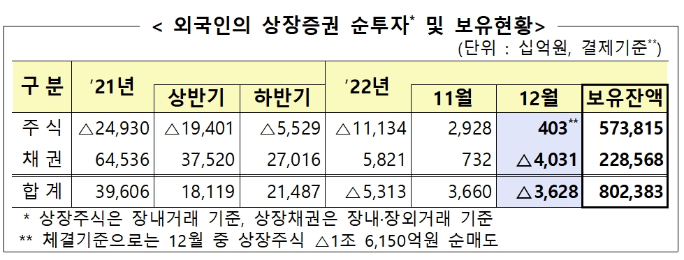 외국인 상장증권 순투자 및 보유 현황 / 자료제공= 금융감독원(2023.01.13)
