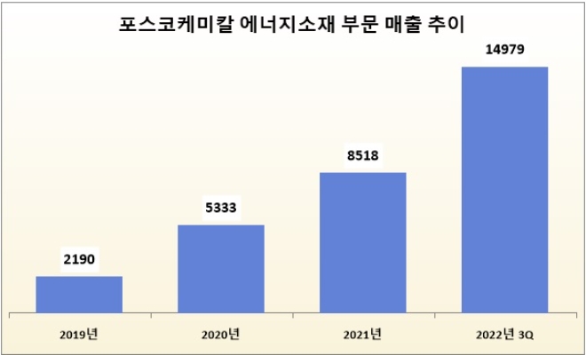 단위 : 억 원. /자료=포스코케미칼. *2022년 3Q는 누적 기준.