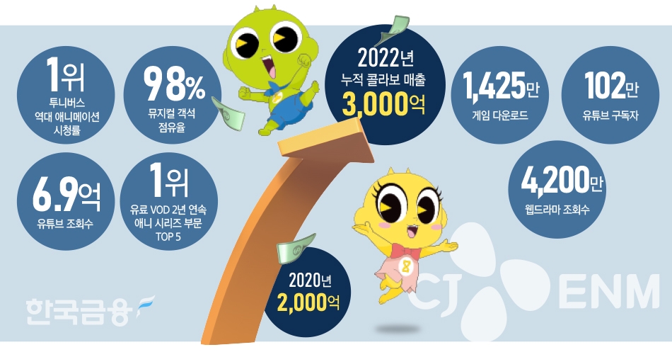 CJ ENM의 애니메이션 '신비아파트'가 지난해 매출 3000억원을 달성하며 대표 작품으로 거듭났다.