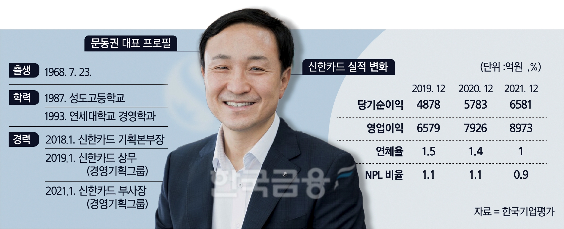 문동권 신한카드 대표, ‘Only1 생활금융플랫폼’ 청사진
