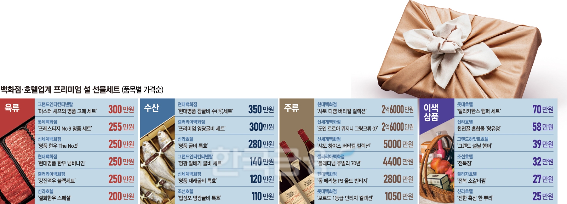 250만원 한우·300만원 영광굴비 高高한 설 선물