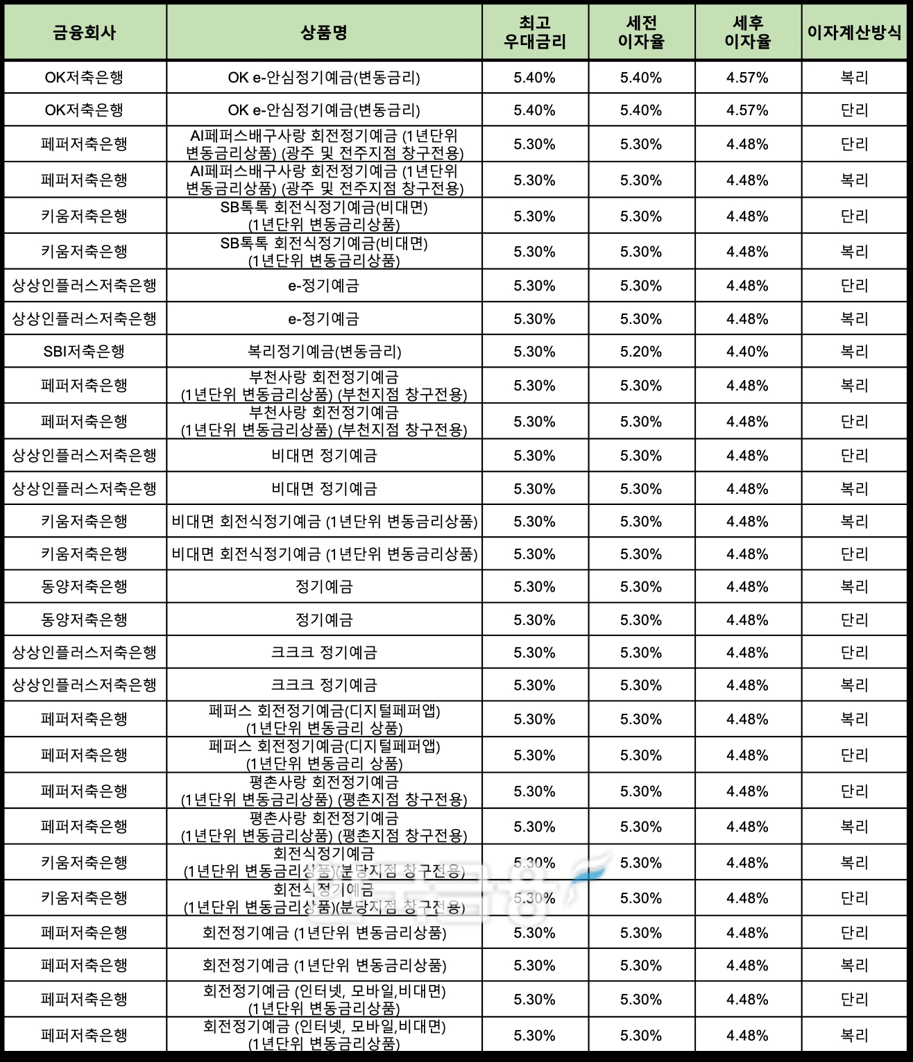 자료 : 금융상품한눈에 24개월 1000만원 예치 시