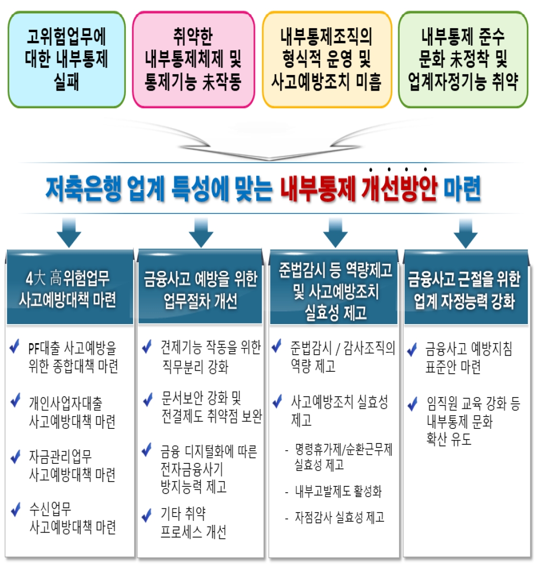 금융감독원과 저축은행업계가 저축은행 내부통제 개선방안을 마련했다. /자료제공=금융감독원