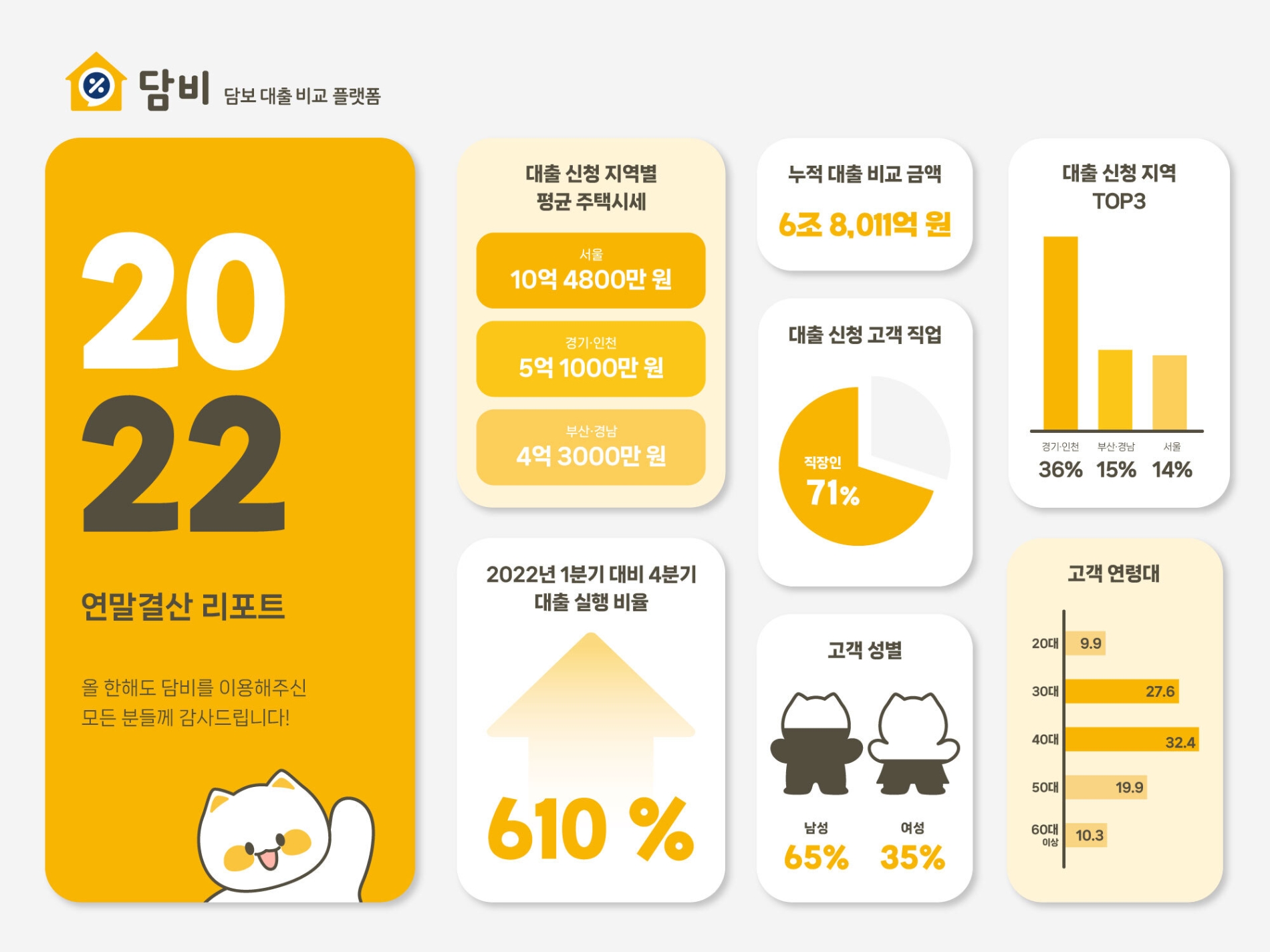 담비 출시 1주년 주요 성과 인포그래픽. /자료제공=담비