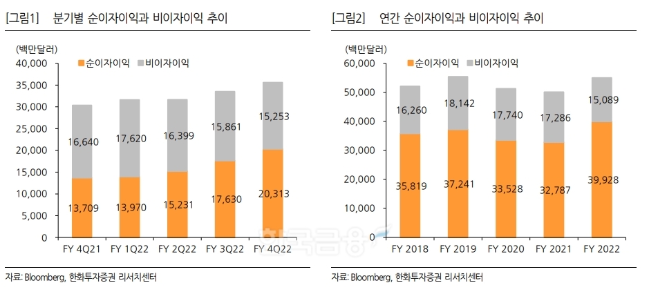 미국 대형 은행인 JP모건 체이스(JPMorgan Chase‧대표 제이미 다이먼)의 분기별‧연간 순이자이익과 비이자이익 추이./자료=미국 경제 미디어 ‘블룸버그(Bloomberg·대표 마이클 블룸버그)’‧한화투자증권(대표 권희백) 리서치센터