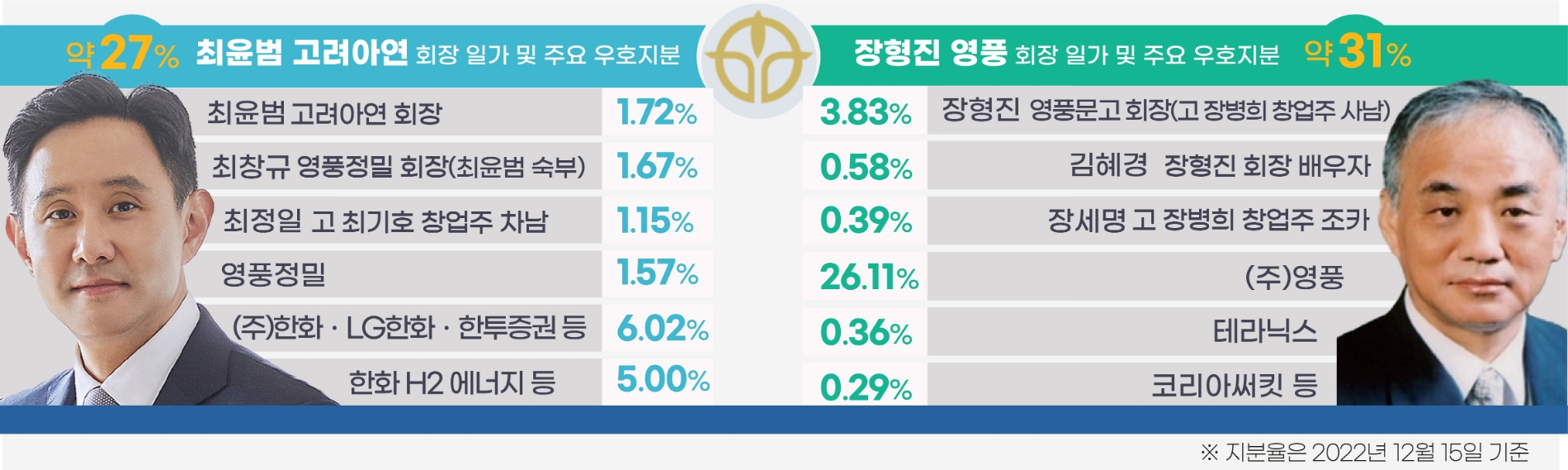 토끼띠 최윤범 회장 ‘계묘년 독립선언’ 이룰까?