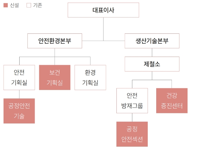 2022년 김지용 미래기술연구원장이 포스코(주) 안전환경본부장 재직시절 안전 환경부서 조직도. /사진=포스코(주).