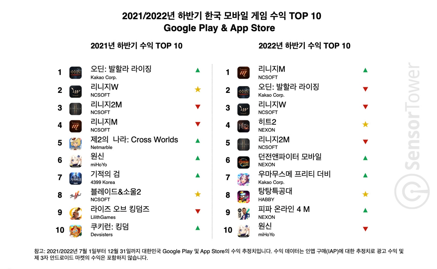 2022년 하반기 국내 모바일 게임 수익 톱 10. 자료=센서타워