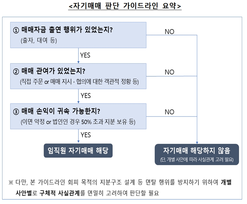 자기매매 판단 가이드라인 / 자료제공= 금융위원회(2023.01.18)