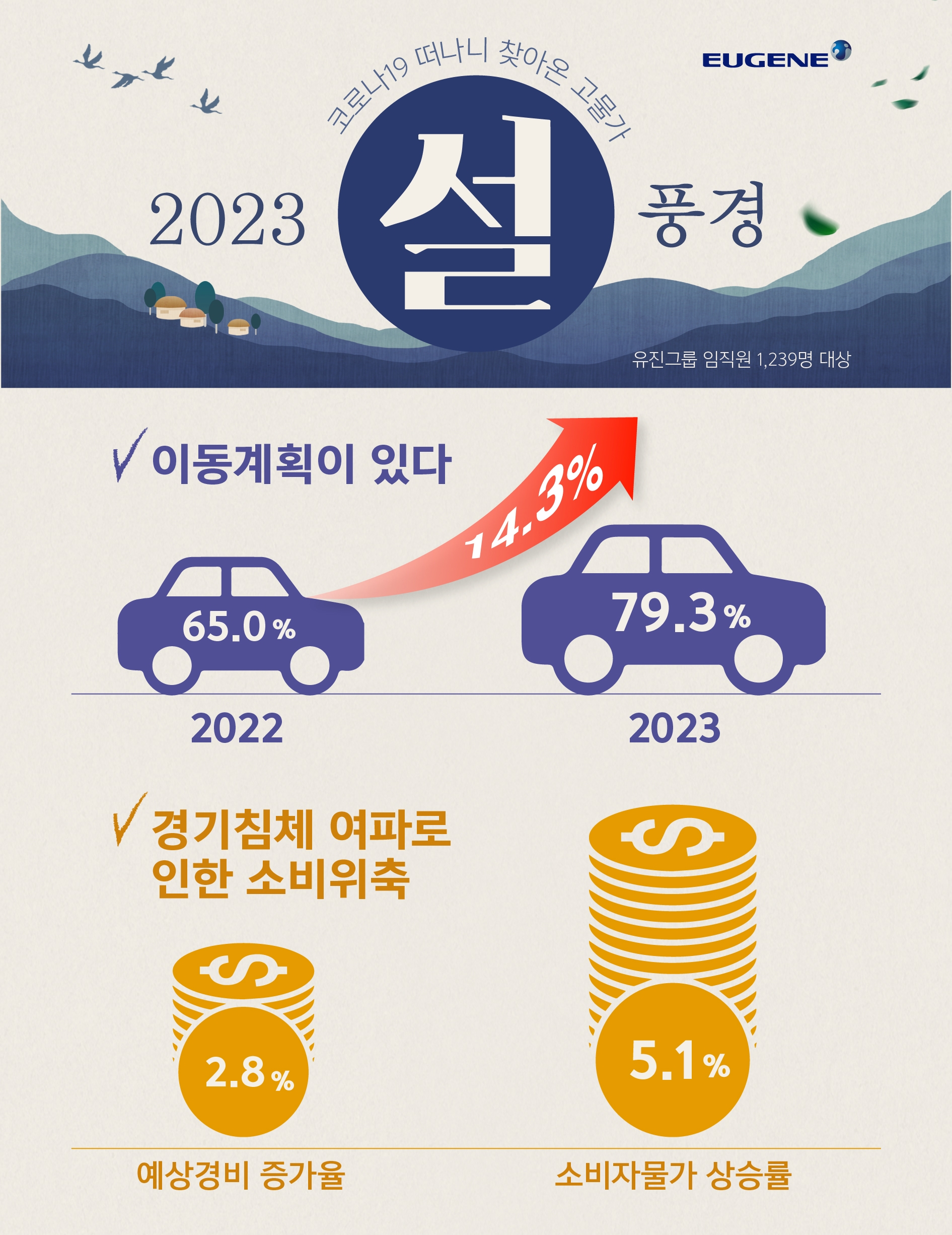 유진그룹 설 명절 설문조사 인포그래픽./사진제공=유진그룹