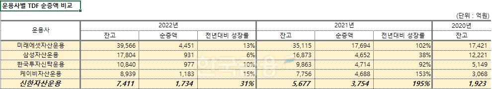 자산운용사별 생애 주기 펀드(TDF·Target Date Fund) 순증액 추이 비교./자료=신한자산운용(대표 김희송·조재민)·금융투자협회(협회장 서유석)