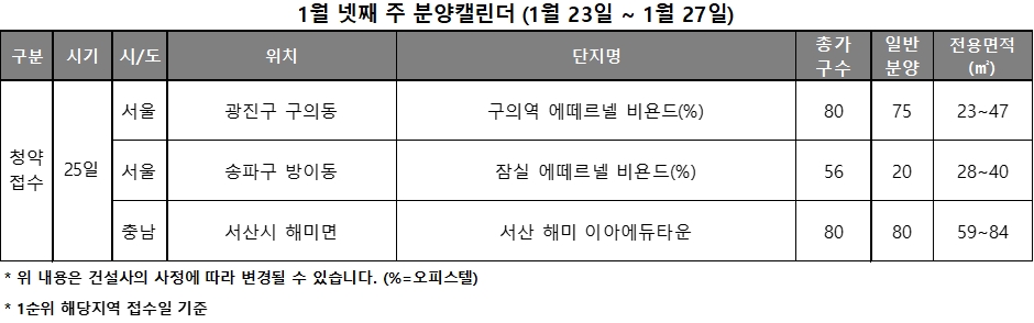 1월 4주 분양캘린더 / 자료제공=리얼투데이