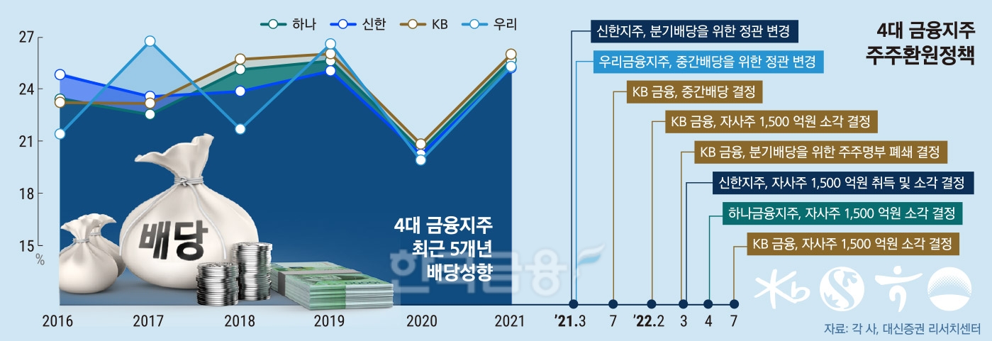 4대 금융지주 회장, 이익 주주환원 주식 저평가 해소한다