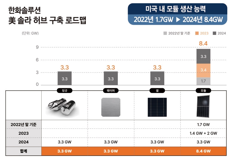 '태양광 올인' 한화솔루션 김동관, 폴리실리콘 투자 제외한 이유가...