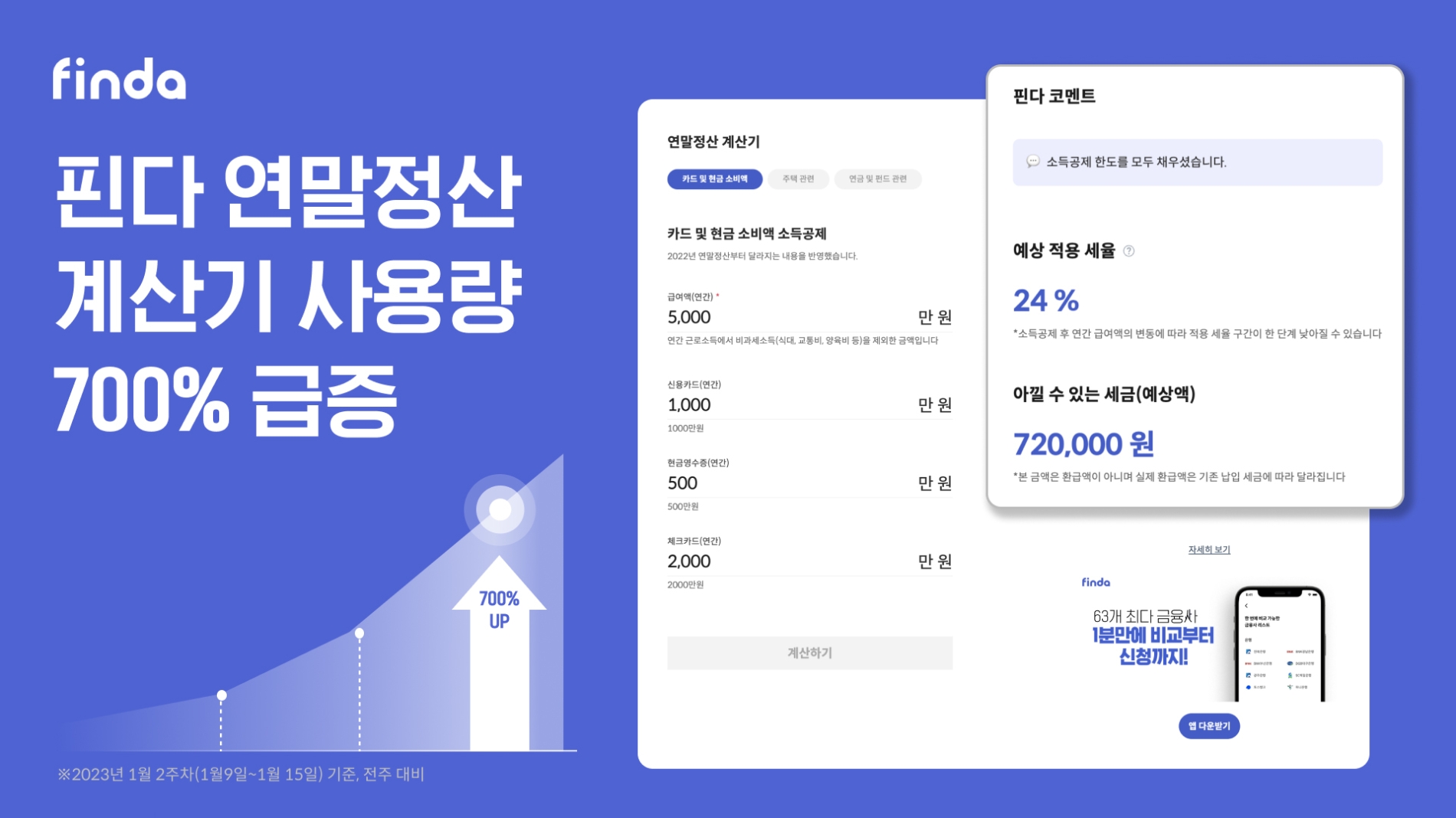 핀다의 ‘연말정산계산기’ 사용량이 700% 증가했다. /자료제공=핀다