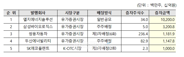 2022년 유상증자 증자금액별 상위 5개사./자료=한국예탁결제원(사장 이명호)