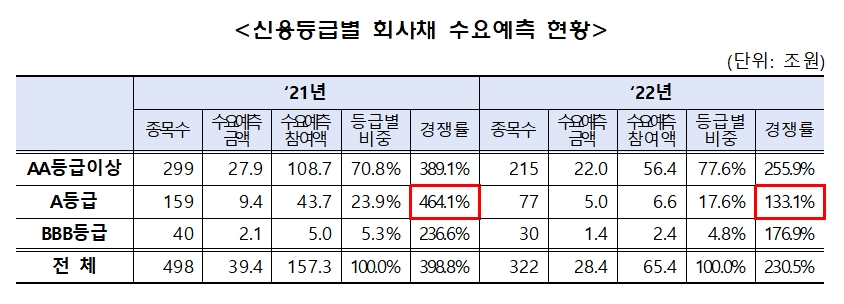 신용등급 별 회사채 수요예측 / 자료제공= 금융투자협회(2023.01.25)