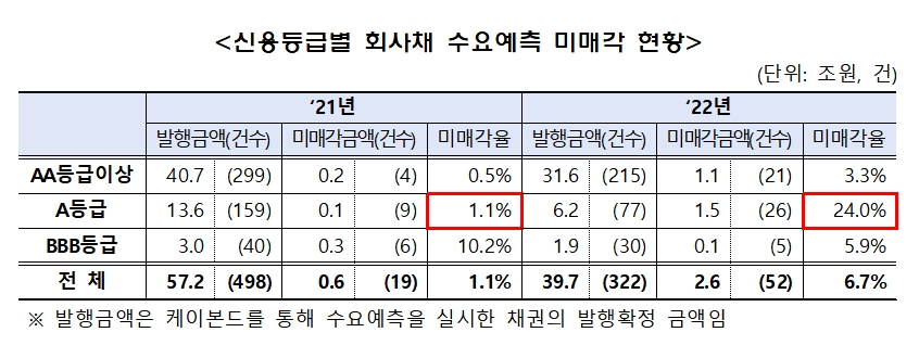 신용등급 별 회사채 수요예측 미매각 / 자료제공= 금융투자협회(2023.01.25)
