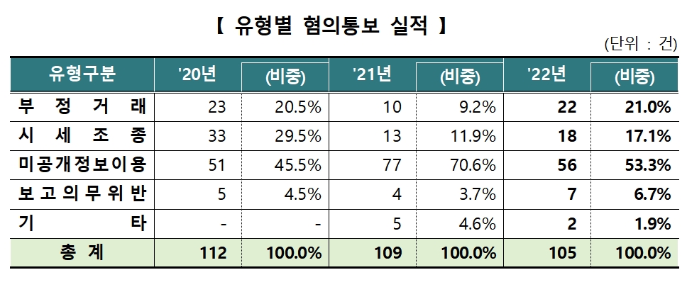 불공정거래 유형별 혐의 통보 실적 / 자료제공= 한국거래소(2023.01.25)
