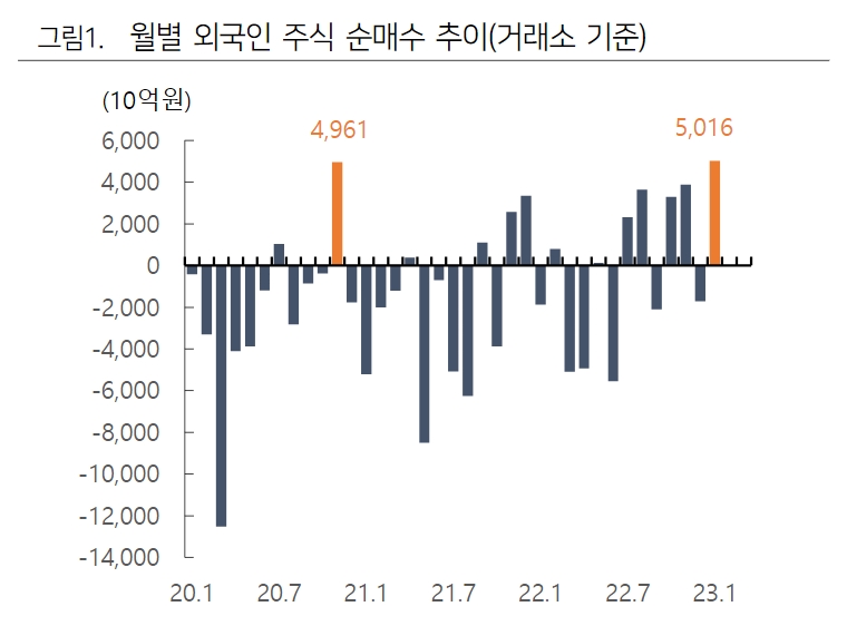 월별 외국인 주식 순매수 추이 / 자료출처= 하이투자증권(2023.01.26)