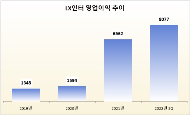단위 : 억 원. /자료=LX인터내셔널.