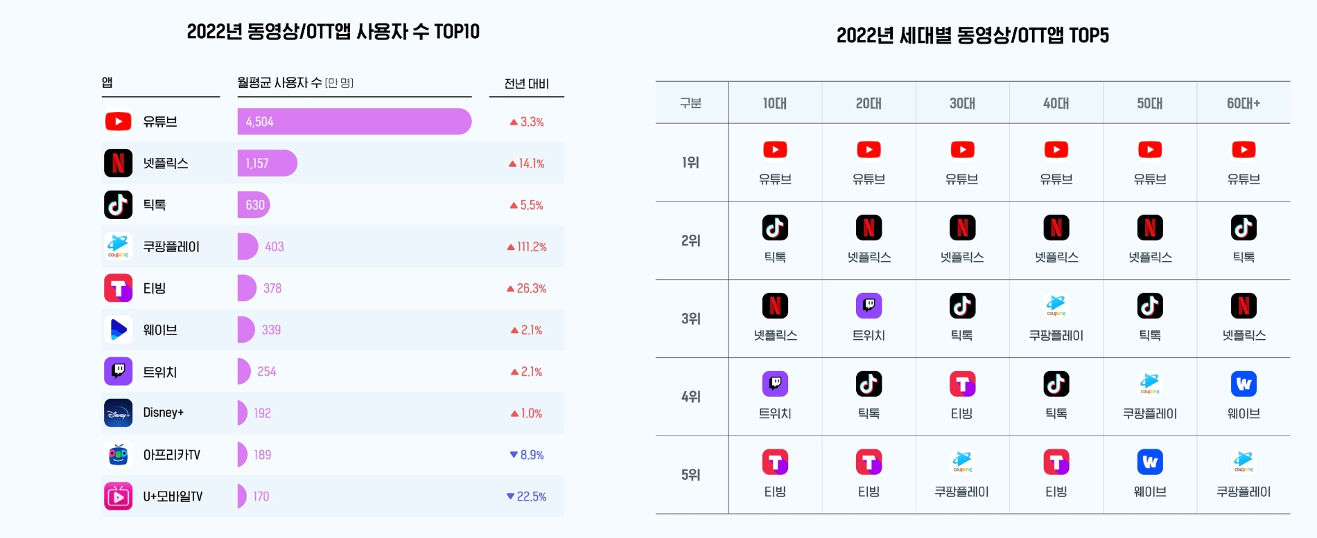 지난해 동영상, OTT 부문에서 유튜브가 가장 많은 사용자 수를 기록한 것으로 나타났다./사진제공=와이즈앱