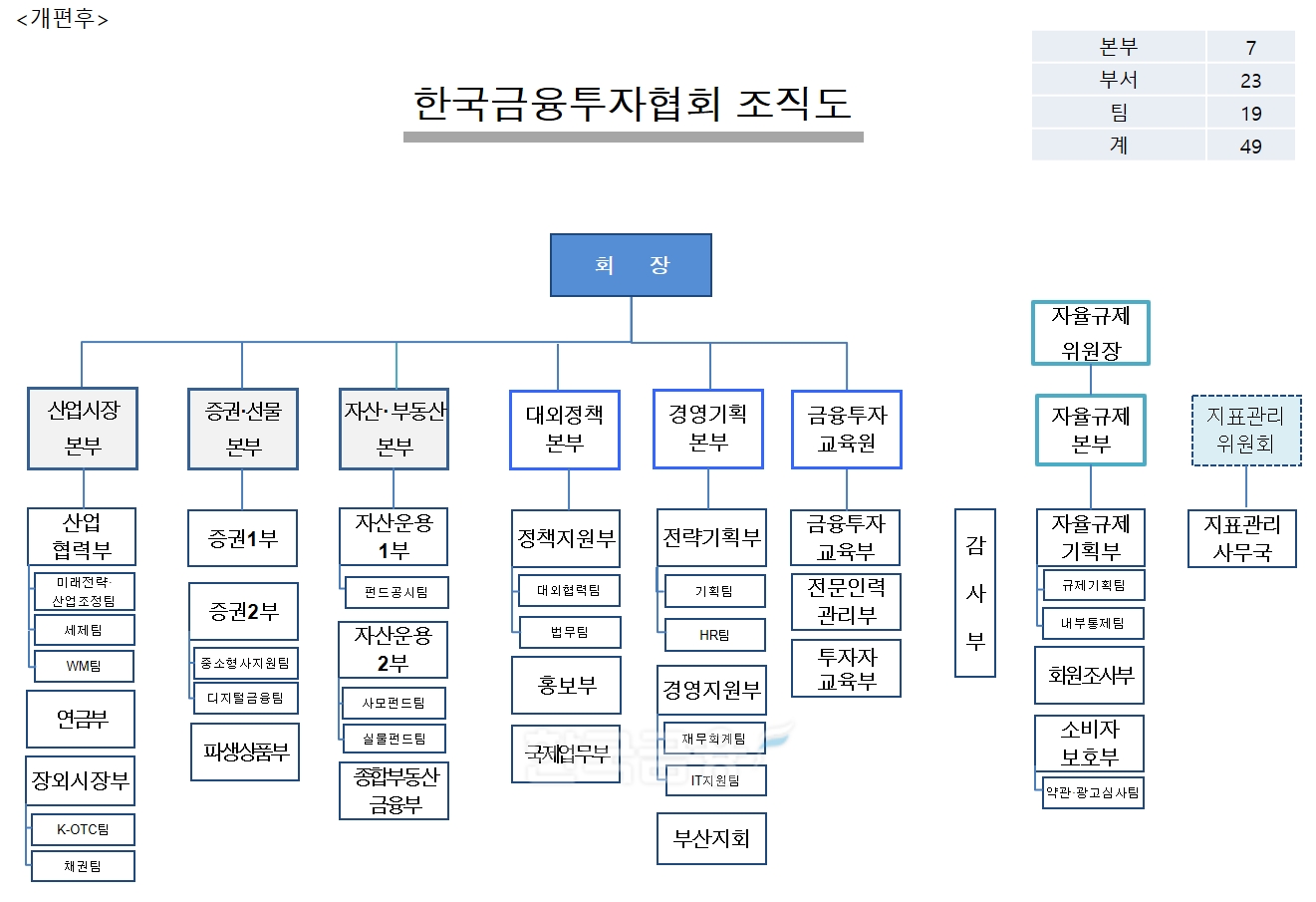 2023년 1월 26일 실시한 조직개편 이후 한국금융투자협회(회장 서유석) 조직도./자료=금투협